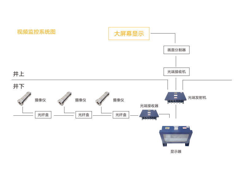 矿用视频监视系统